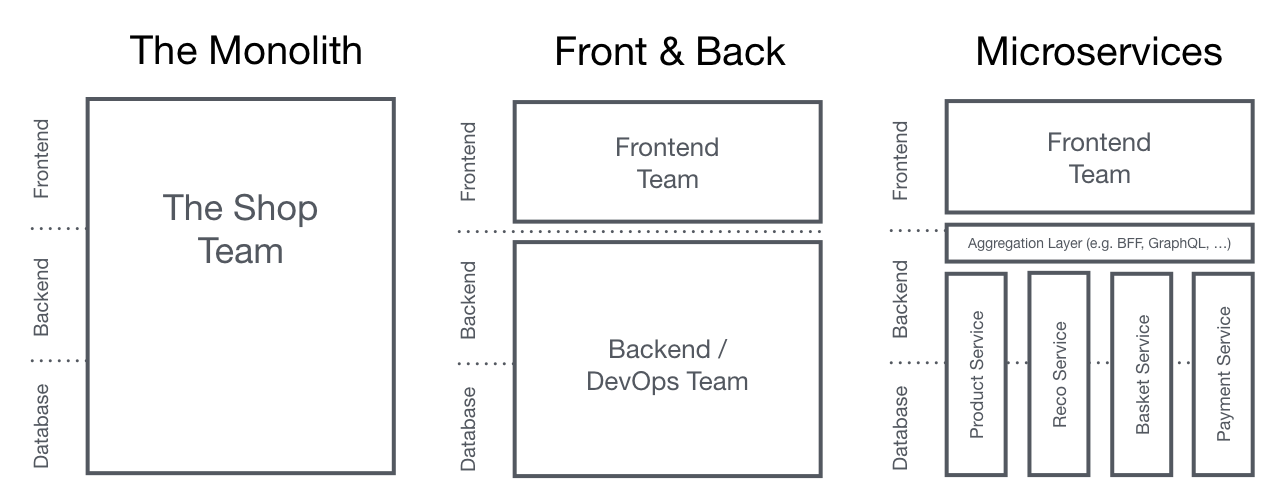 Monolithic Frontends